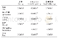 表2 术前及术后随访SRS-22评分（分，±s)