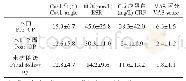 表2 术前后血沉、CRP、Cobb角及VSA评分（x±s)