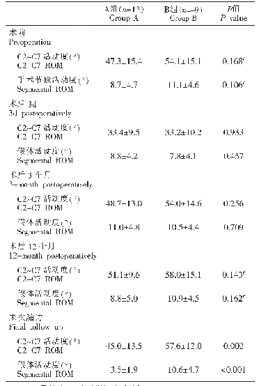 表4 异位骨化患者的颈椎活动度