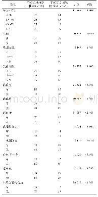 《表2 冠心病患者平板运动试验检测结果的相关因素分析》