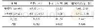 《表1 2组老年2型糖尿病并肺部感染患者一般资料比较》