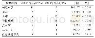 表4 我国军事飞行员停飞疾病谱亚组间的占比情况