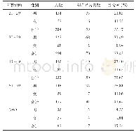 表1 998例官兵ALT年龄情况构成比