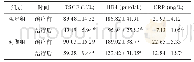 表2 2组子宫内膜癌患者血中TSGF、HE4及CRP水平比较