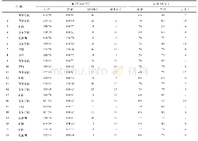 表1 空降兵战士晕厥患者卧立位心率与血压变化表