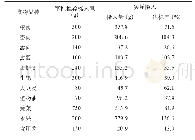 表2 军用大型运输机飞行员每人每日食物摄入量（g)