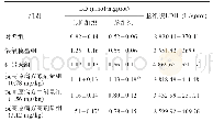 表7 抗高原病方对小鼠心脏和脑组织中LD和LDH的影响（n=12)