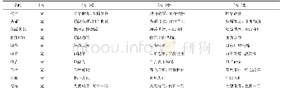 表2 肝火上炎型高血压中医证候积分评定表