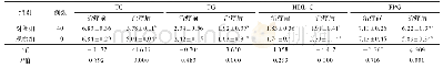 表6 2组肝火上炎型高血压患者治疗前后血脂、血糖变化比较(mmol/L)