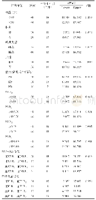 表3 影响晚期NSCLC患者生存的单因素分析