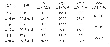 表3 外场救护箱品量表变化比较（种/件）