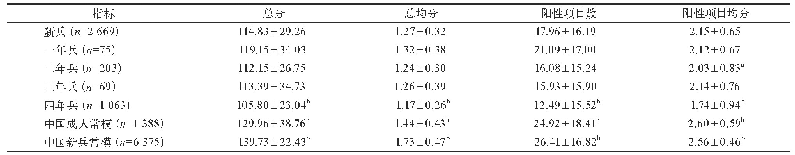 表4 某部新兵SCL-90指标与各兵龄、中国成人及中国新兵常模比较