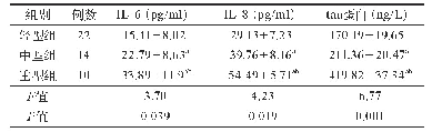 表3 不同APACHE-II分型急性脑出血患者血清IL-6、IL-8及tau蛋白的血清含量水平比较