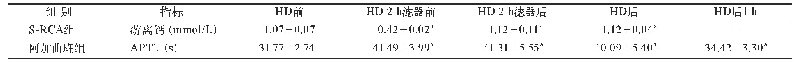 表6 高危出血风险血液透析患者透析过程中游离钙和APTT变化