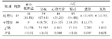 表4 2组结直肠癌并发症发生情况比较[例（%）]