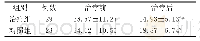 《表1 两组治疗前后FeNO水平比较 (±s, ppb)》