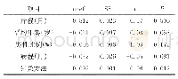 《表3 单因素Meta回归的分析结果》