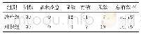 《表2 两组中医证候疗效比较》