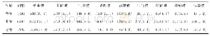 表1 不同年龄段的中医体质类型构成比[例 (%) ]