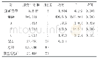 表6 现在疼痛状况（PPI）评分比较