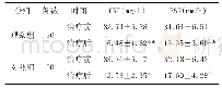 表3 两组治疗前后血清CRP、ESR水平比较（±s)