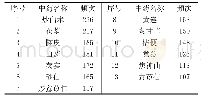 表1 处方中应用频次≥100的中药名称