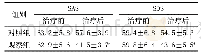 表2 两组患者SAS、SDS评分比较（±s,n=51)