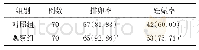 表5 临床疗效比较[例(%)]