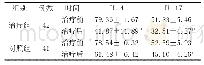 表3 两组治疗前后血IL-4、IL-17水平比较（,pg/ml)