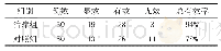 表1 两组24小时动态心电图比较