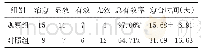 表2 两组临床疗效比较(±s,n=34)