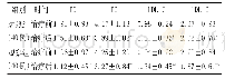 《表5 两组治疗前后血脂比较（±s,mmol/L)》