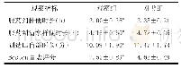 表1 两组观察指标比较（±s)