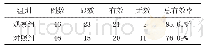 《表1 两组患者临床疗效比较（例）》