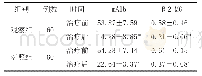表3 两组治疗前后尿m Alb、β2-MG指标比较（±s,mg/L)