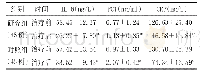 表2 两组治疗前后炎症反应指标比较（±s)
