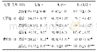 表1 两组透析过程中血压指标比较（±s,mm Hg)