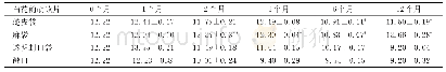 表3 白花前胡饮片不同储存条件不同时间点白花前胡甲素测定结果（±s，‰）
