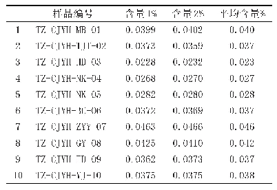 表3 炒金银花木犀草苷含量测定结果信息表