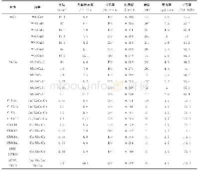 《表2 常规WMo基热沉材料性能参数》