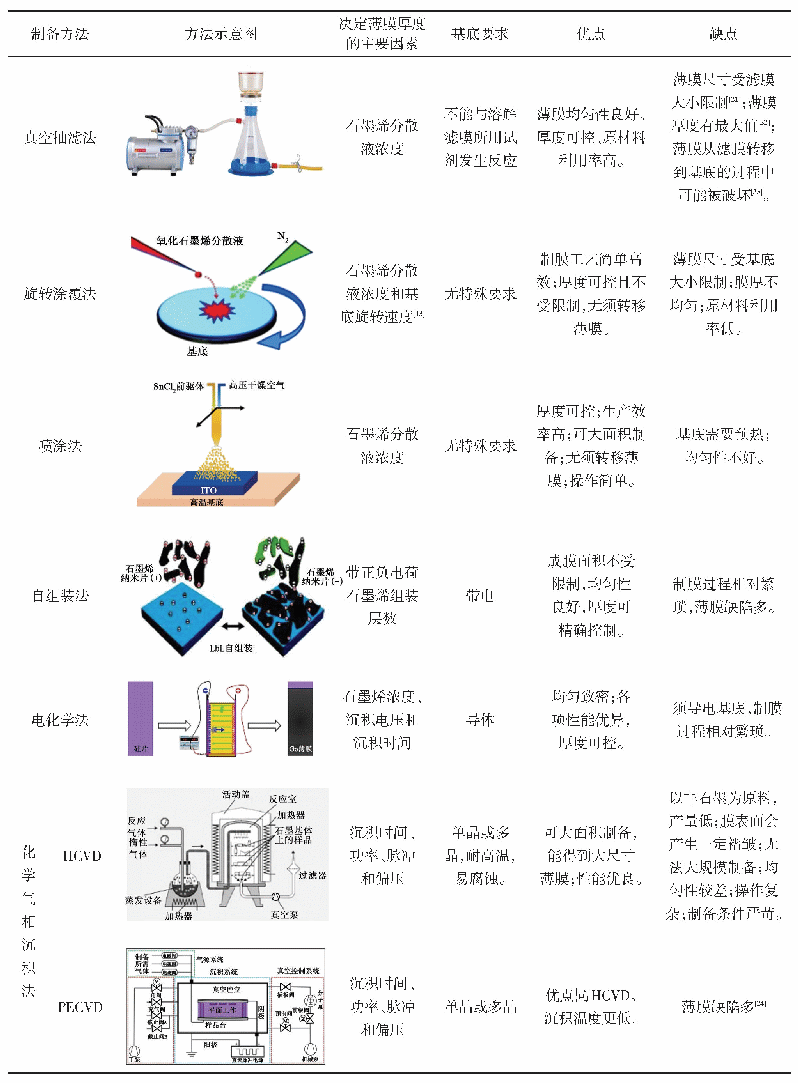 表1 石墨烯基薄膜的制备方法