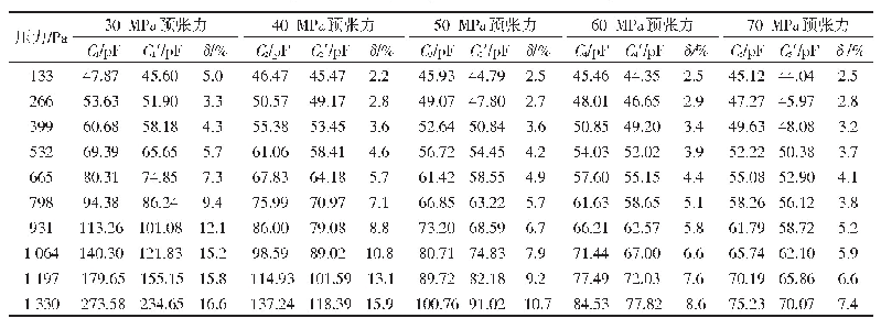 表2 不同预张力情况下输出电容比较