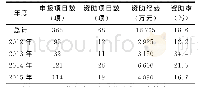 《表1 海峡联合基金 (2012—2015年) 项目申请与资助情况》