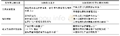 《表2 开放科学社区的宏观法律制度与相关政策》