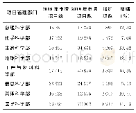 《表3 2019年度集中接收项目申请情况统计（按项目管理部门）》