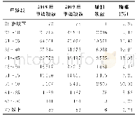 《表6 2019年度集中接收项目申请人年龄情况统计》