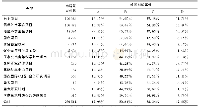 《表7 2019年度集中接收项目科学问题属性统计（按项目类型统计）》