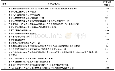 《表9 2019年度不予受理项目（按原因统计）》