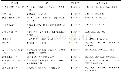 《表1 首批INSPIRE项目资助名单》