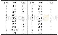 表3 2015—2018年“双青”获资助者地区分布情况